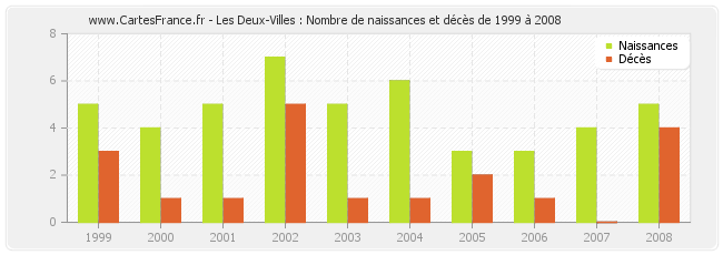 Les Deux-Villes : Nombre de naissances et décès de 1999 à 2008